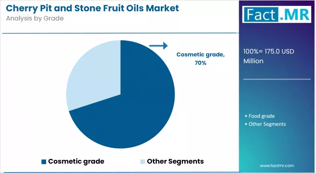 Cherry Pit And Stone Fruit Oils Market Analysis By Grade