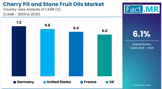 Cherry Pit And Stone Fruit Oils Market Cagr Analysis By Country