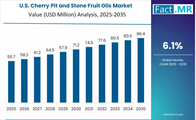 Cherry Pit And Stone Fruit Oils Market Country Value Analysis