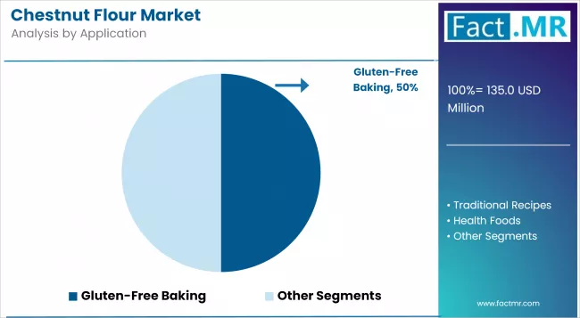 Chestnut Flour Market Analysis By Application