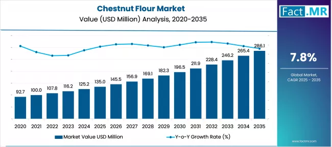 Chestnut Flour Market Market Value Analysis