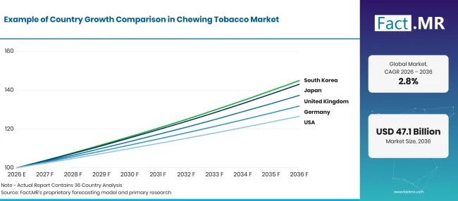 Chewing Tobacco Market Growth Index