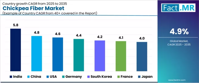 Chickpea Fiber Market Cagr Analysis By Country