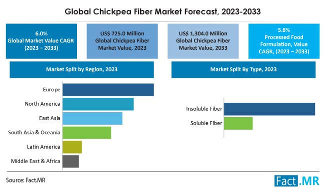 Chickpea Fiber Market Size, Share, Trends, Growth, Demand and Sales Forecast Report by Fact.MR