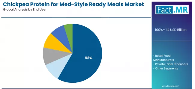 Chickpea Protein For Med Style Ready Meals Market Analysis By End User