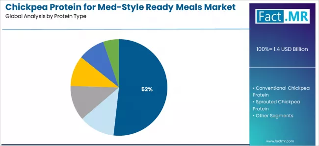 Chickpea Protein For Med Style Ready Meals Market Analysis By Protein Type