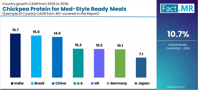 Chickpea Protein For Med Style Ready Meals Market Cagr Analysis By Country