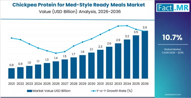 Chickpea Protein For Med Style Ready Meals Market Market Value Analysis