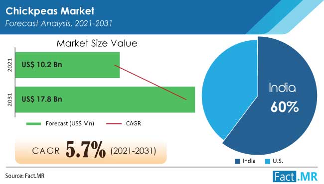 Chickpeas market forecast analysis by Fact.MR