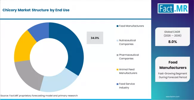 Chicory Market Analysis By End Use Chicory Market Analysis By End Use