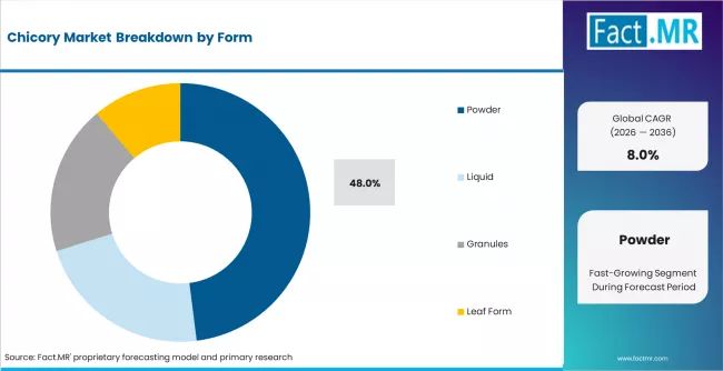 Chicory Market Analysis By Form Chicory Market Analysis By Form