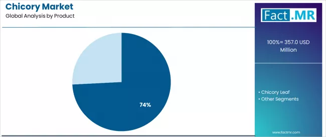 Chicory Market Analysis By Product