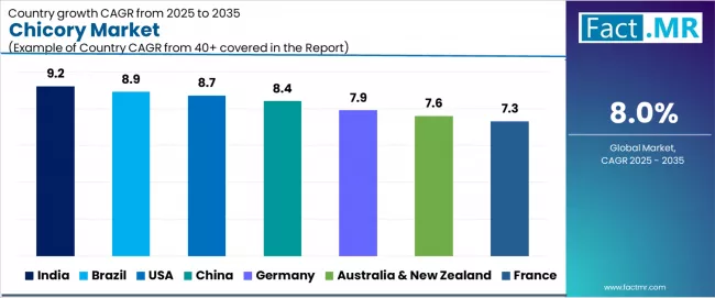 Chicory Market Cagr Analysis By Country