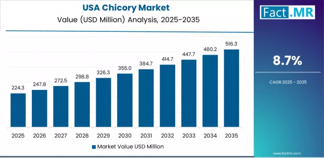 Chicory Market Country Value Analysis