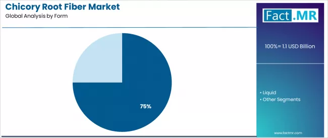Chicory Root Fiber Market Analysis By Form