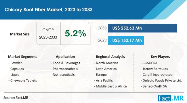 Chicory Root Fiber Market Size, Share, Trends, Growth, Demand and Sales Forecast Report by Fact.MR