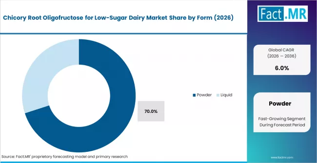Chicory Root Oligofructose For Low Sugar Dairy Market Analysis By Form