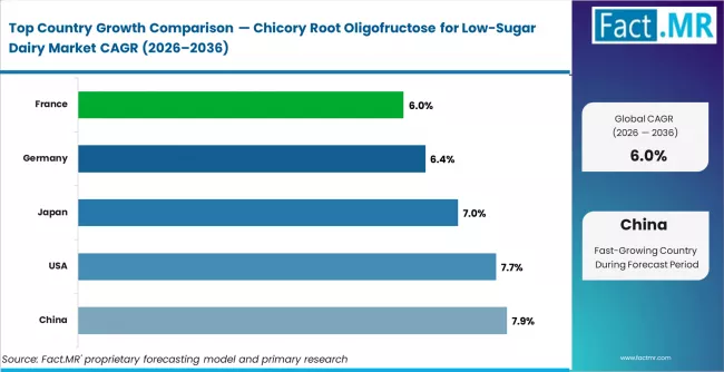 Chicory Root Oligofructose For Low Sugar Dairy Market Cagr Analysis By Country
