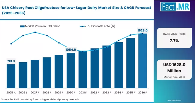 Chicory Root Oligofructose For Low Sugar Dairy Market Country Value Analysis