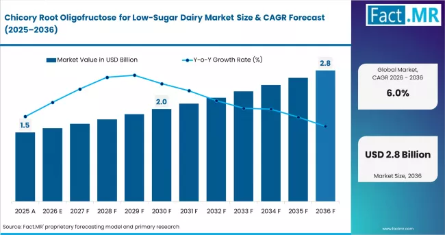Chicory Root Oligofructose For Low Sugar Dairy Market Market Value Analysis