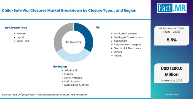 Child Safe Vial Closures Market Breakdown By Closure Type, , And Region