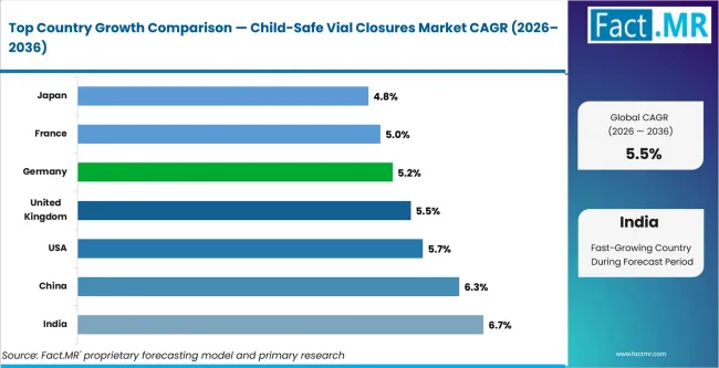 Child Safe Vial Closures Market Cagr Analysis By Country