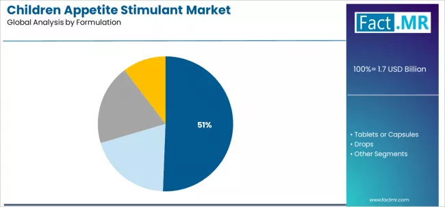 Children Appetite Stimulant Market Analysis By Formulation
