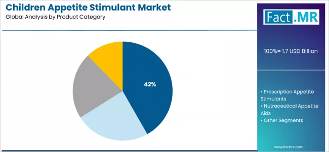 Children Appetite Stimulant Market Analysis By Product Category