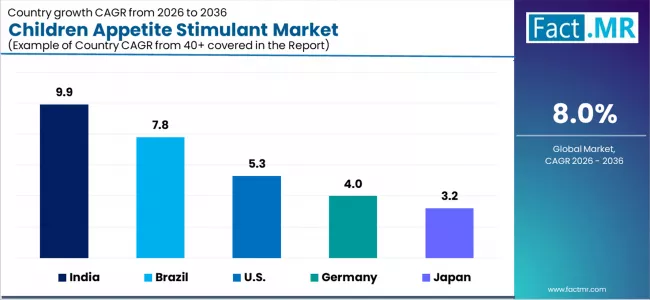 Children Appetite Stimulant Market Cagr Analysis By Country
