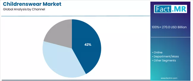 Childrenswear Market Analysis By Channel