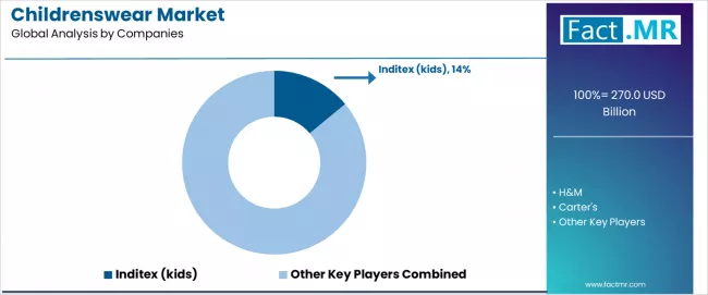 Childrenswear Market Analysis By Company
