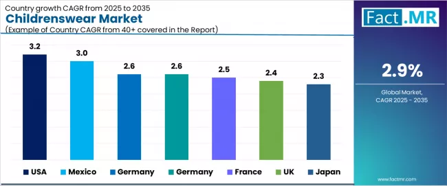 Childrenswear Market Cagr Analysis By Country