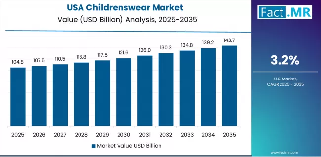 Childrenswear Market Country Value Analysis