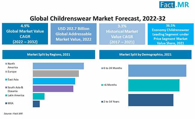 Childrenswear Market Share, Growth, Forecast | 2022-2032