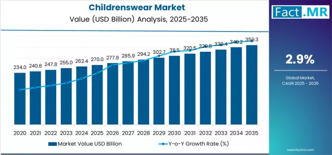 Childrenswear Market Market Value Analysis