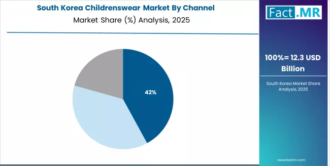 Childrenswear Market South Korea Market Share Analysis By Channel