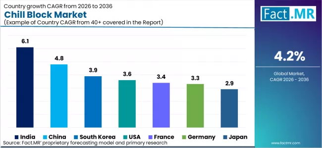 Chill Block Market Cagr Analysis By Country