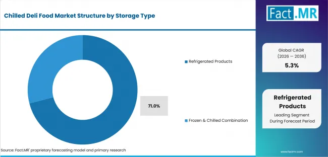 Chilled Deli Food Market Analysis By Storage Type Chilled Deli Food Market Analysis By Storage Type
