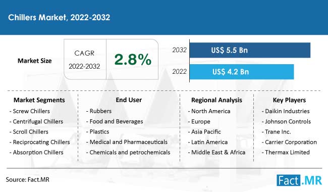 Chillers market forecast by Fact.MR