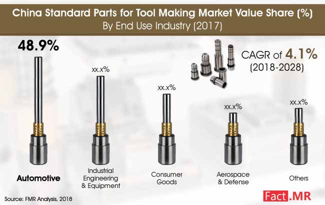 china standard parts tool making market