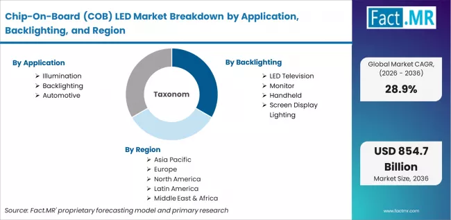 Chip On Board (cob) Led Market Breakdown By Application, Backlighting, And Region