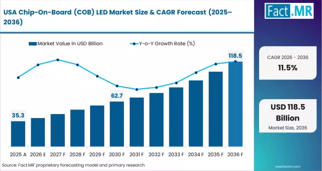 Chip On Board (cob) Led Market Country Value Analysis