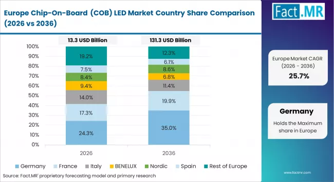 Chip On Board (cob) Led Market Europe Country Market Share Analysis, 2026 & 2036