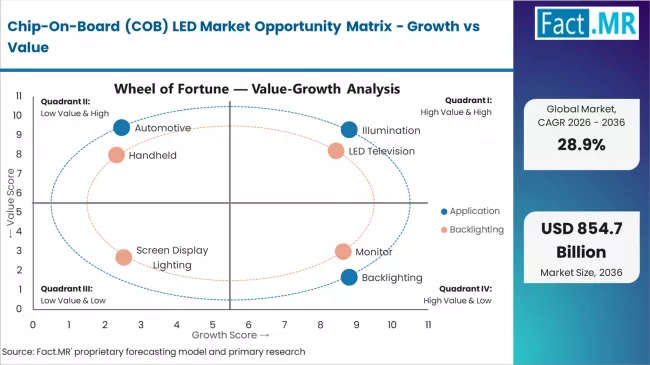 Chip On Board (cob) Led Market Opportunity Matrix Growth Vs Value
