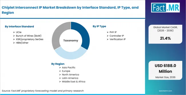 Chiplet Interconnect Ip Market Breakdown By Interface Standard, Ip Type, And Region Chiplet Interconnect Ip Market Breakdown By Interface Standard, Ip Type, And Region