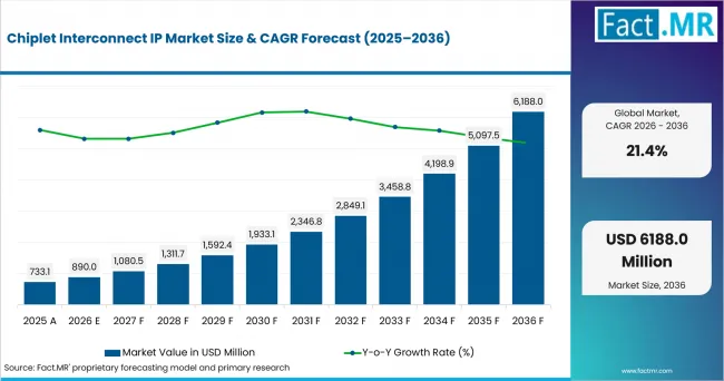 Chiplet Interconnect Ip Market Value Analysis Chiplet Interconnect Ip Market Value Analysis
