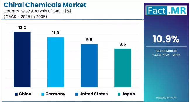 Chiral Chemicals Market By Country