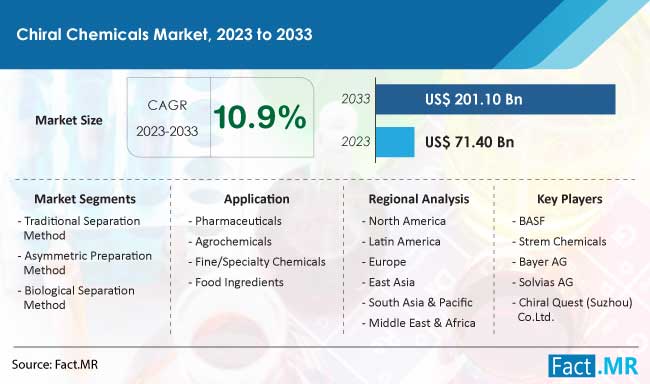 Chiral Chemicals Market Size, Demand and Growth Forecast Report by Fact.MR