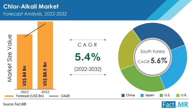 Chlor-Alkali Market forecast analysis by Fact.MR