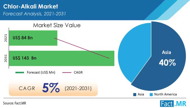 Chlor alkali market forecast analysis by Fact.MR